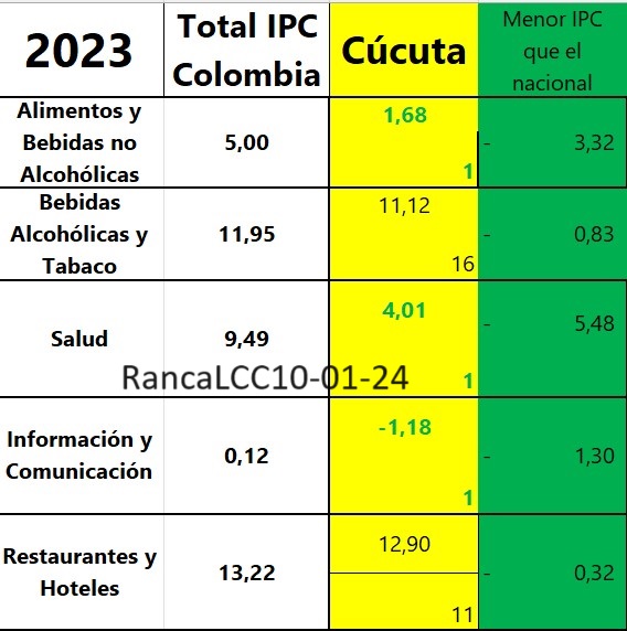 Canasta familiar de Cúcuta metropolitana en 2023 con cinco grupos por debajo del IPC de Colombia
