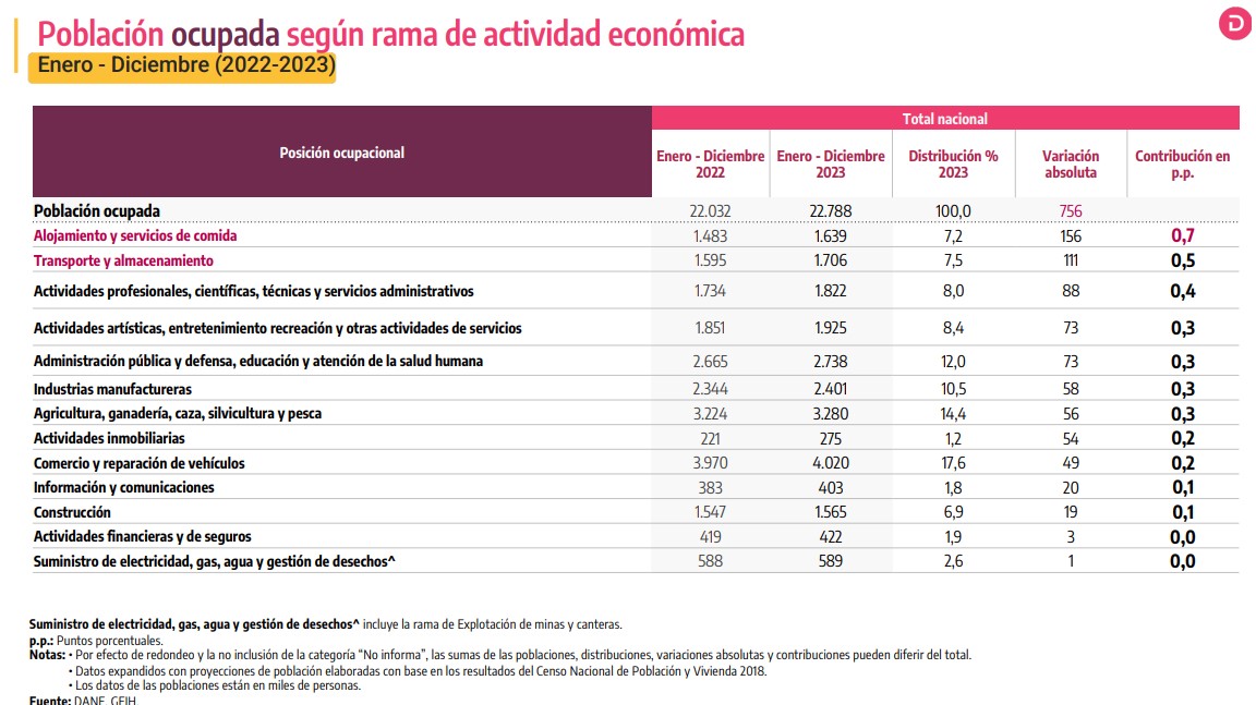 Dane desempleo