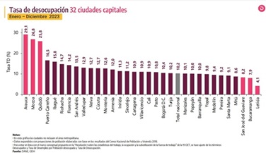 Bajó en 2023 el desempleo en Cúcuta y Colombia