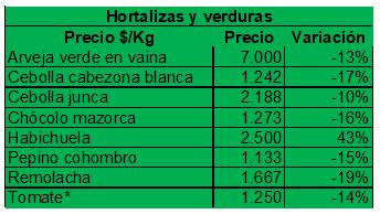 Siguen bajando los precios de los alimentos en Cúcuta