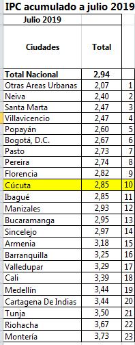 Mejoró comportamiento de precios de la canasta familiar en Cúcuta metropolitana 050819DaneIPCnacionalAcumuladoJulio2019