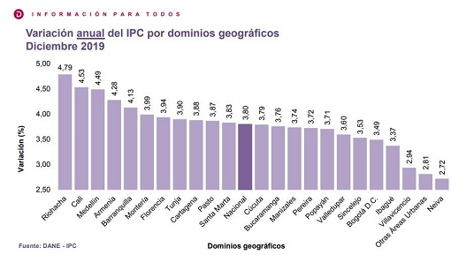 090120IPC Dic2019Regiones