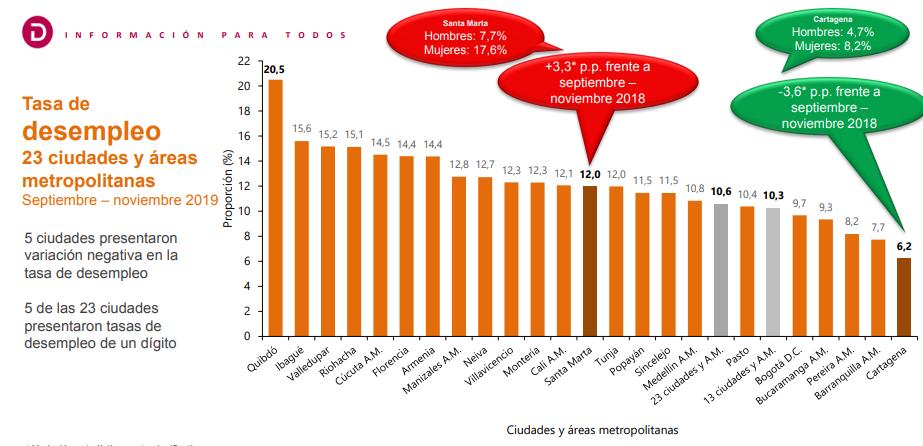 Desempleo e informalidad laboral de Cúcuta Metropolitana se mantienen arriba 311219DesempleoINacionalNov19