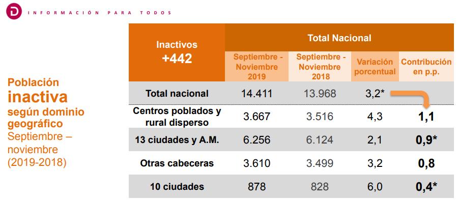 Desempleo e informalidad laboral de Cúcuta Metropolitana se mantienen arriba 311219DesempleoI Inactivos