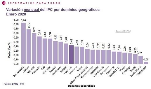 050220DaneCostoVidaEne2020