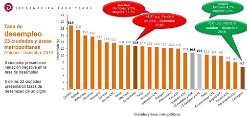 310120DesempleCiudadesDic19