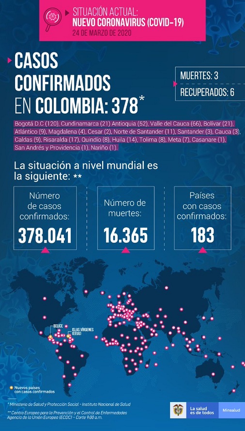 Setenta y dos nuevos casos de Covid19 en Colombia llegando a 378 240320Covid 72 1702CO378