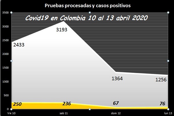 Siguen bajando casos de Covid19 en Colombia pero hacen menos pruebas 130420CovidPruebasCasos