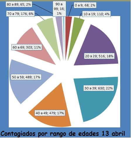 Siguen bajando casos de Covid19 en Colombia pero hacen menos pruebas 130420CovidRangoEdades