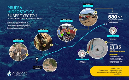 Exitosa la prueba hidrostática al primer tramo del acueducto metropolitano de Cúcuta 141020PruebaHidrostaticaAM
