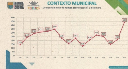 201220CovidDicCucuta143a436