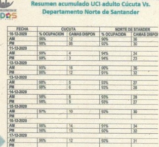 Por aumentos del Covid19 en contagios y muertes en Cúcuta mas medidas 211220UcisCucuta10al17dicRED
