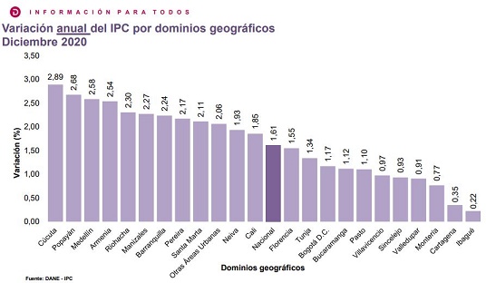 Costo de vida en Cúcuta metropolitana en 2020 por encima del de Colombia 060120IPC Dominiosgeograficos