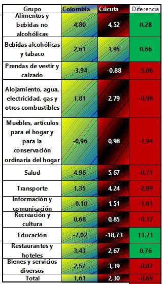 Costo de vida en Cúcuta metropolitana en 2020 por encima del de Colombia 060121ipc2020Comparado