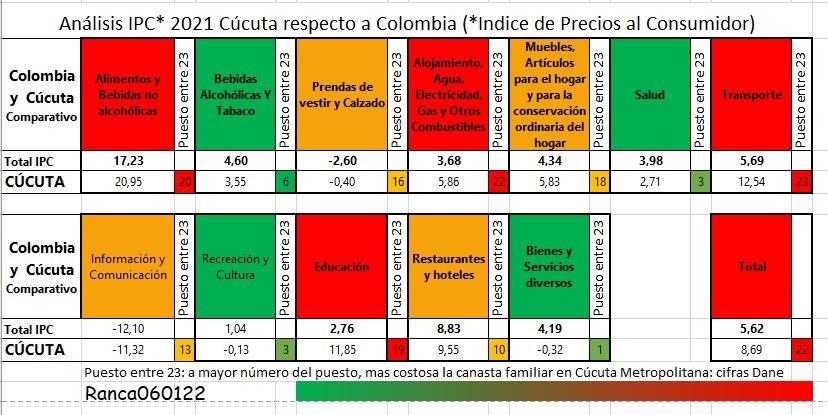 Cúcuta metropolitana la segunda región más costosa de Colombia en 2021 060122Ipc2021