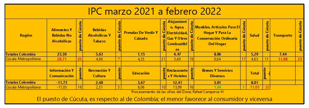 Mejora el costo de vida en Cúcuta Metropolitana CifrasIPC0321a0222
