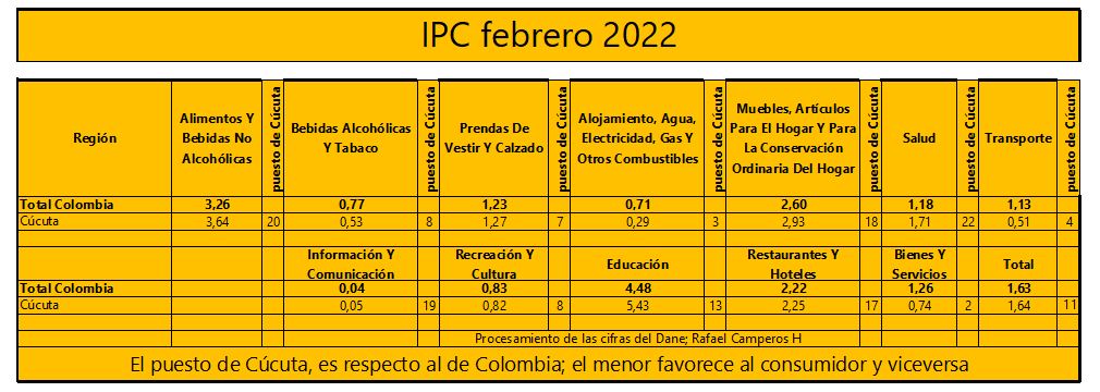 Mejora el costo de vida en Cúcuta Metropolitana CifrasIPC 0222
