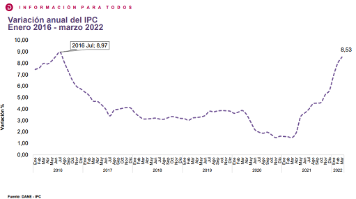 Precios de canasta familiar en Colombia aunque bajaron en marzo 2022 son los mayores desde 2017 050422ipc2017a2022