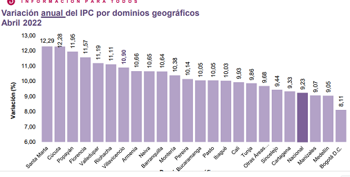 Altos costos de la canasta familiar de Colombia y Cúcuta se mantienen en 2022 050522ipcAnual