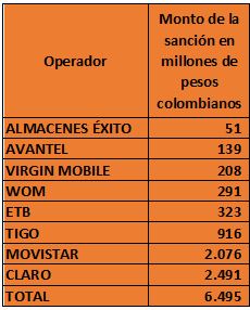 Multados con casi 7mil millones los operadores de celulares en Colombia 090622MultasOpercelulares