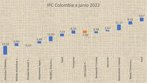 Cúcuta de nuevo la región más costosa de Colombia 070722ipcCO0622