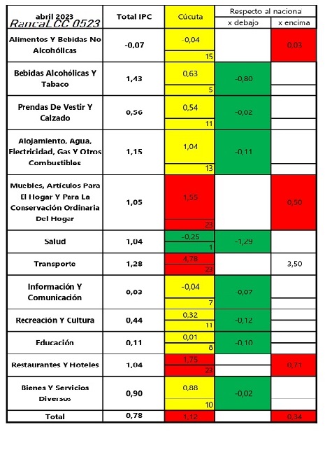 Bandazos en los costos de la canasta familiar de Cúcuta Metropolitana en abril 2023 IPC0423