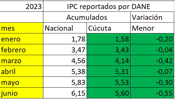 120723IPC Acumulado A06 2023