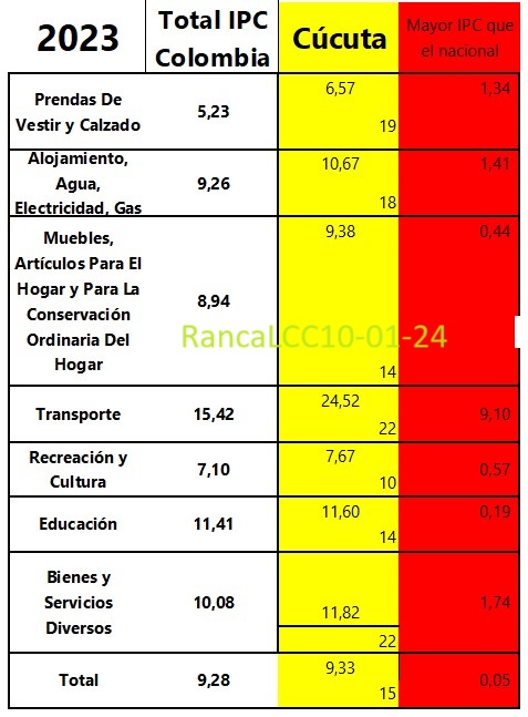 Canasta familiar de Cúcuta metropolitana en 2023 con cinco grupos por debajo del IPC de Colombia 10 01 24ipc2023alto