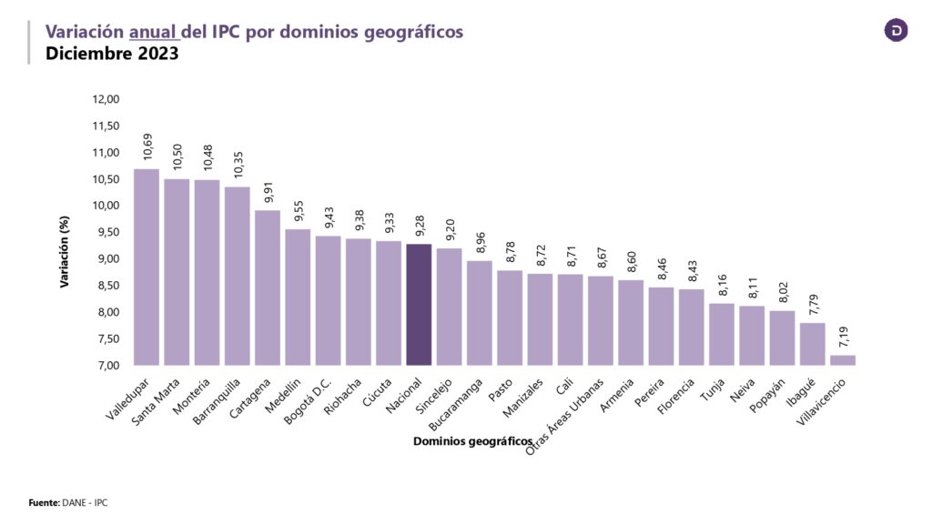 IPC de Colombia en 2023