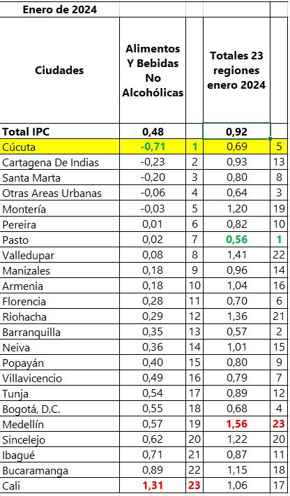 07 02 24 Ipc 0124 Alimentos