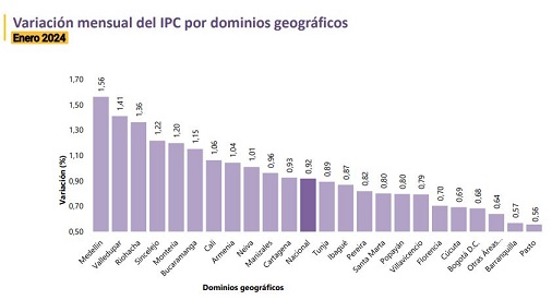 Home Cúcuta Metropolitana la mejor zona en costo de alimentos de Colombia en enero 2024