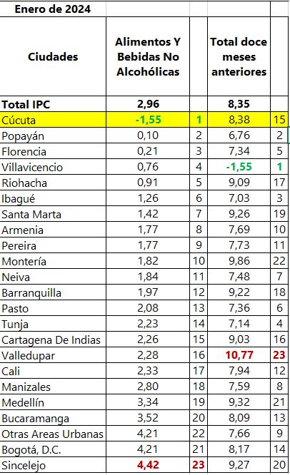 07 02 24 Ipc 12meses Alimentos
