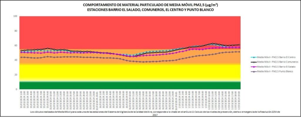 Por mala calidad del aire restricciones tipo pandemia Covid19 en Cúcuta metropolitana Caidad del aire en Cúcuta 15 al 17 de marzo 2024