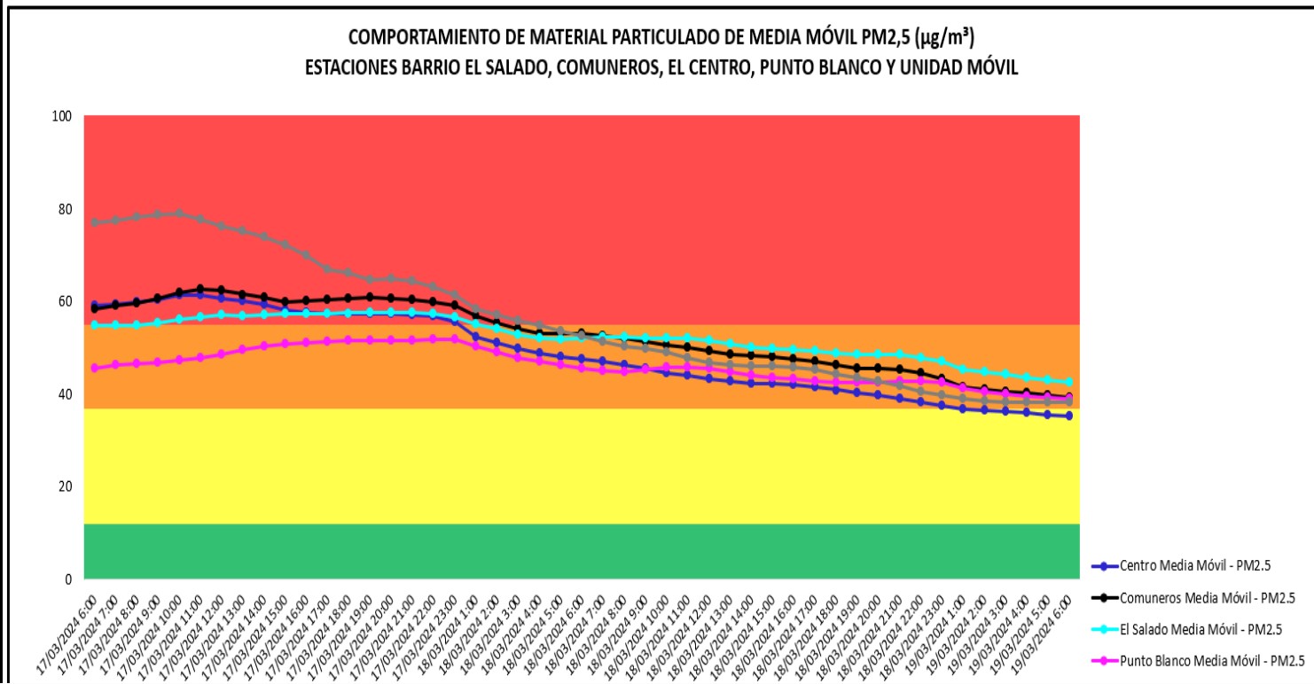 Home Leve mejoría sostenida en el aire de Cúcuta Metropolitana
