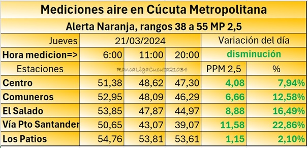 Home Levantadas las medidas restrictivas por mala calidad del aire en Cúcuta