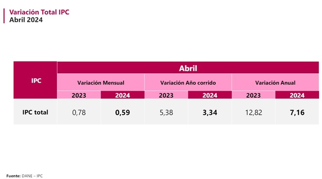 Home Canasta familiar de Colombia en Abril 2024 fue del 0,59% e inferior al 0,78% de hace un año