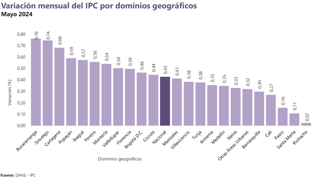 Home Cúcuta metropolitana con indices de inflación por debajo del nacional