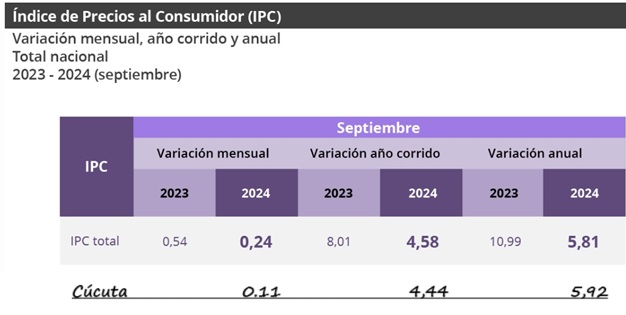 Inflación de Colombia y Cúcuta se mantienen a la baja