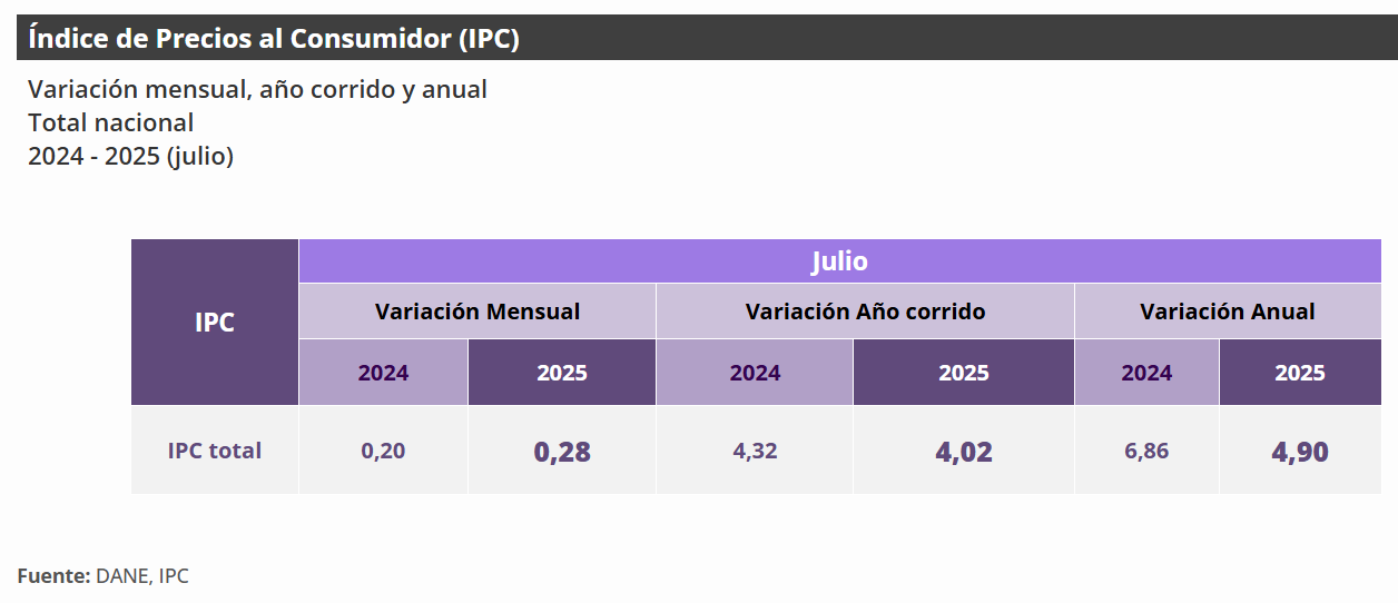Canasta familiar de Colombia sigue bajando en los acumulados a julio 2025